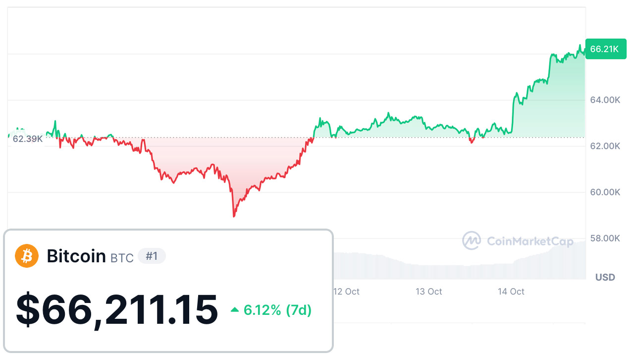 Bitcoin BTC em 14 de Outubro De 2024
