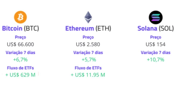 Variações semanais