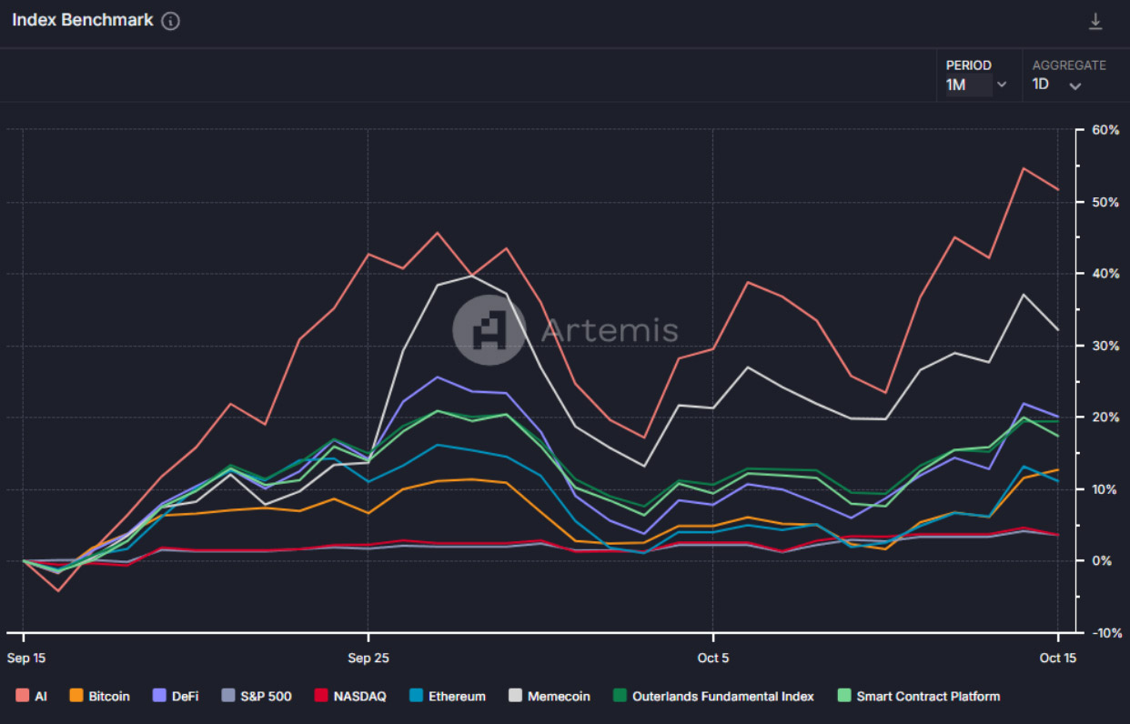 Gráfico da semana: Superciclo das memecoins