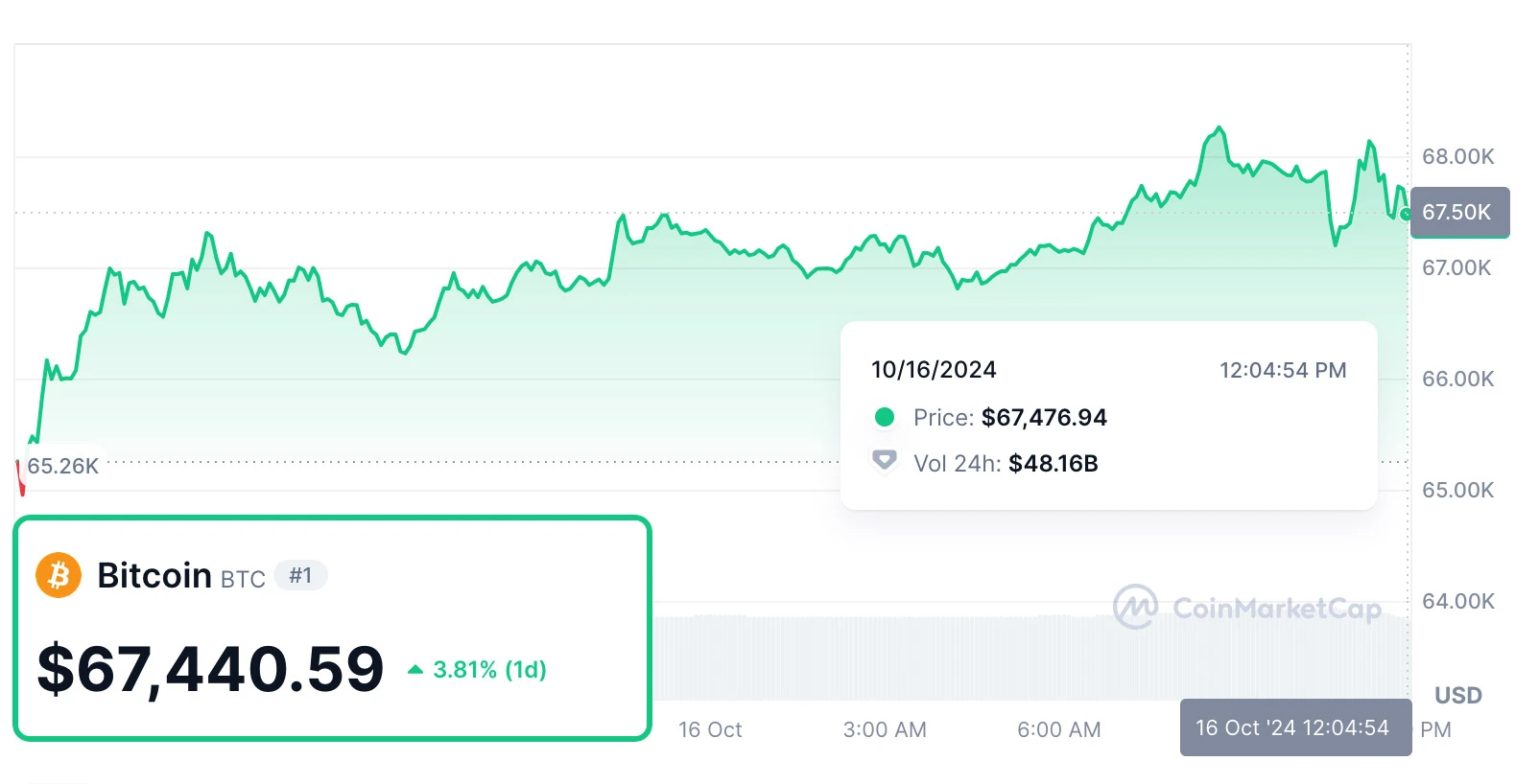 Bitcoin em 67 mil dólares