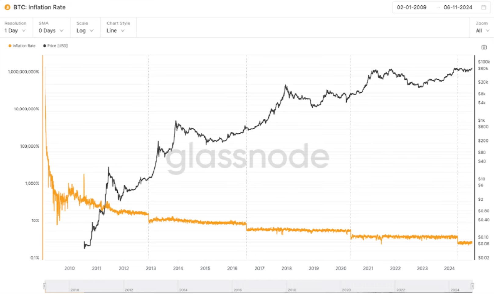 BTC - Taxa de inflação