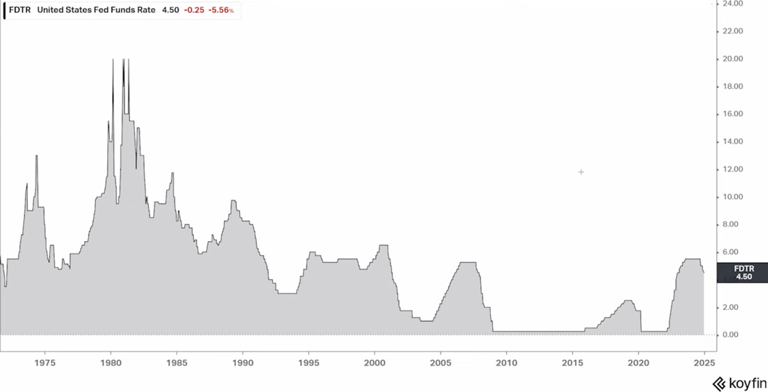 Perfil de juros dos Estados Unidos nos últimos cinquenta anos