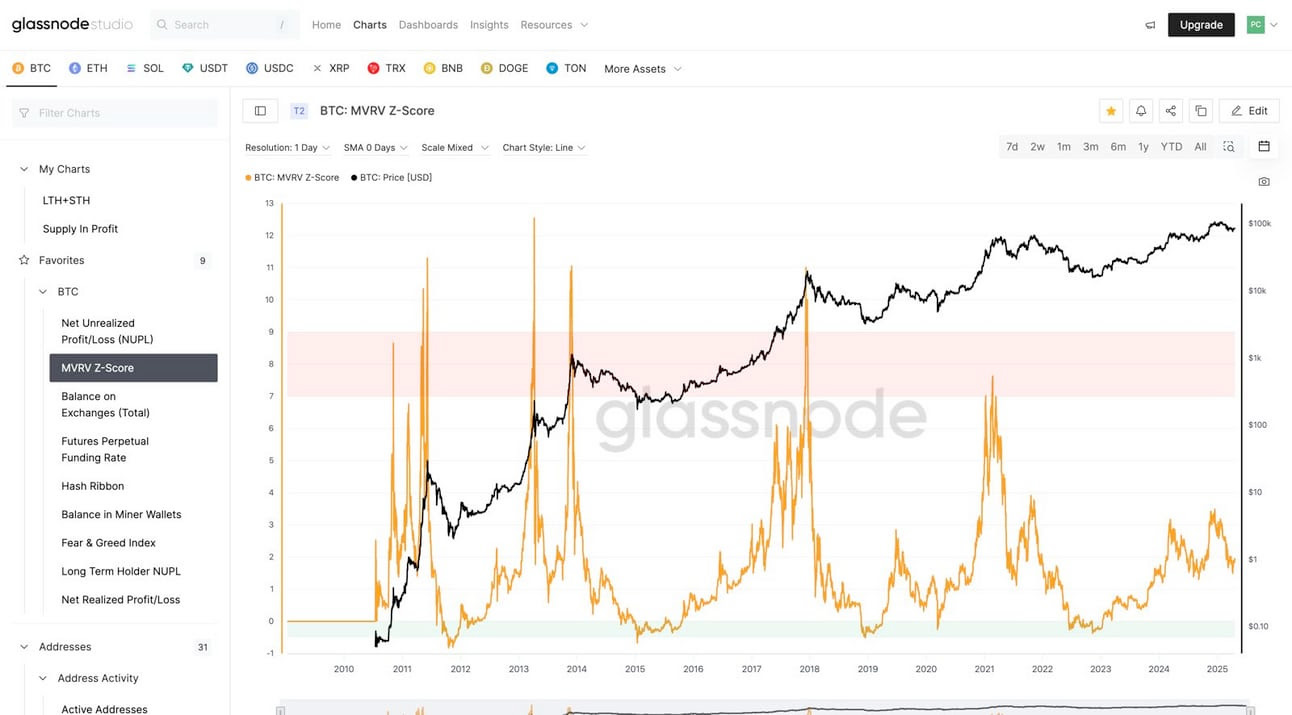 Glassnode - Gráfico do MVRV Z-score