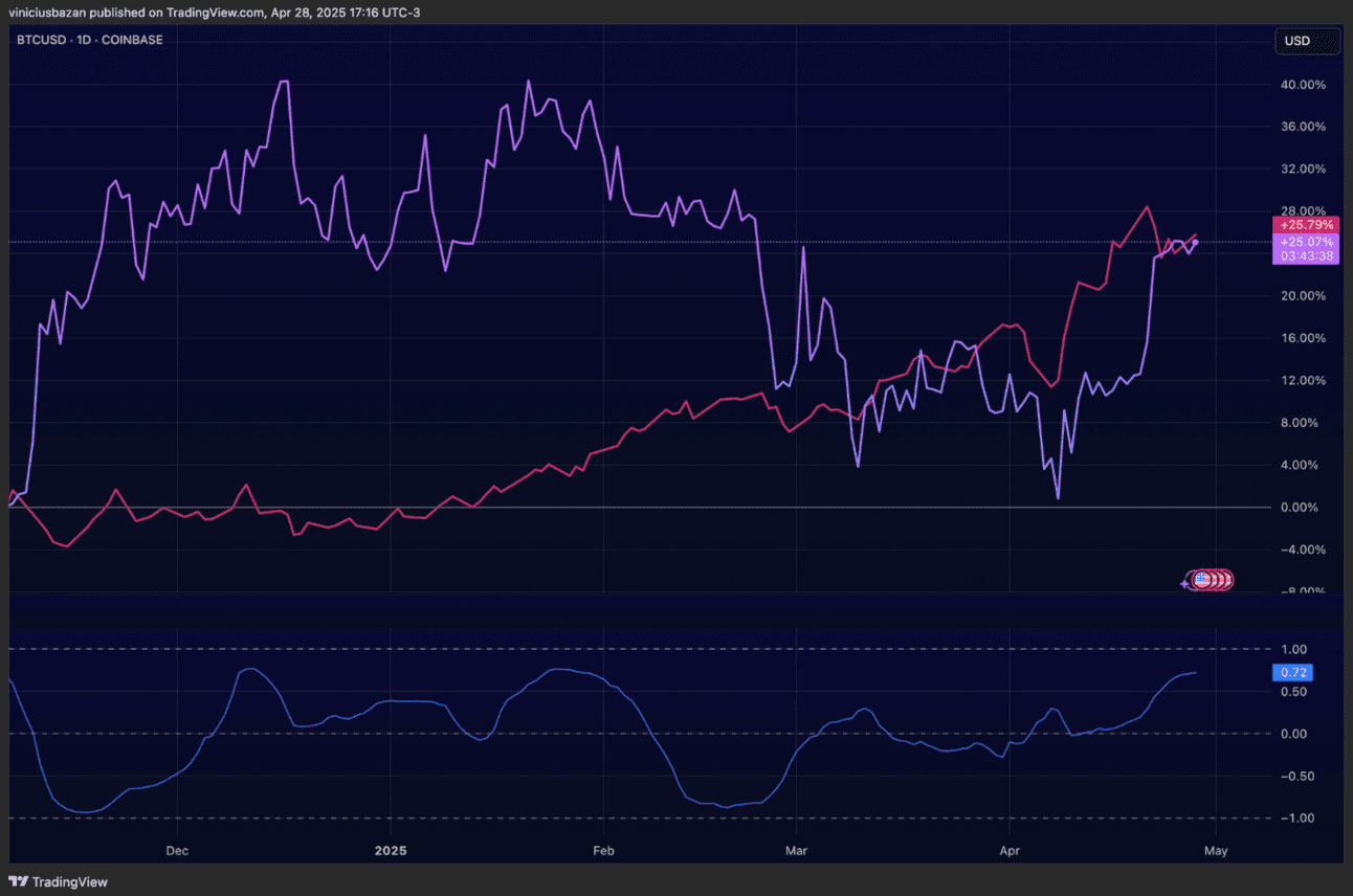 Correlação Bitcoin (roxo) x Ouro (vermelho)