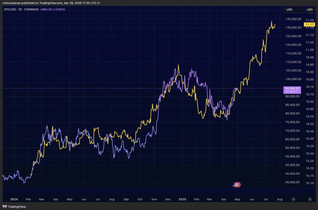 Bitcoin (roxo) vs. M2 Global (amarelo)