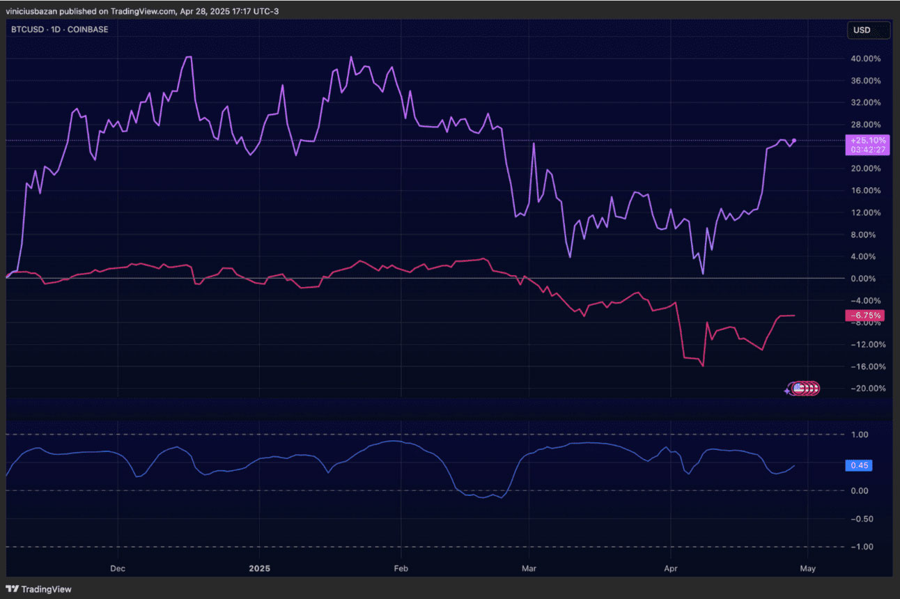 Correlação Bitcoin (roxo) x S&P500 (vermelho)